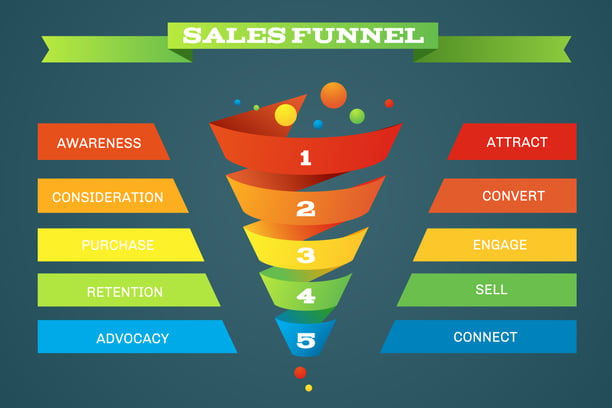 13381550_1609.m00.i125.n016.S.c12.290227688 Sales funnel business purchases infographic