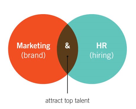 HR-marketing