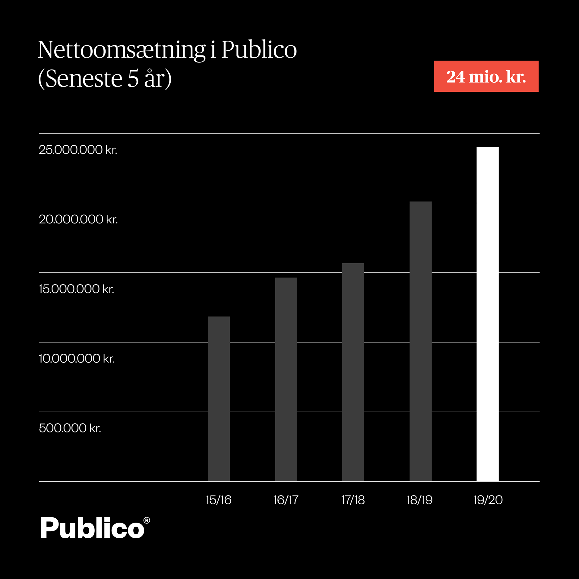 Publico-tal 2016-2020