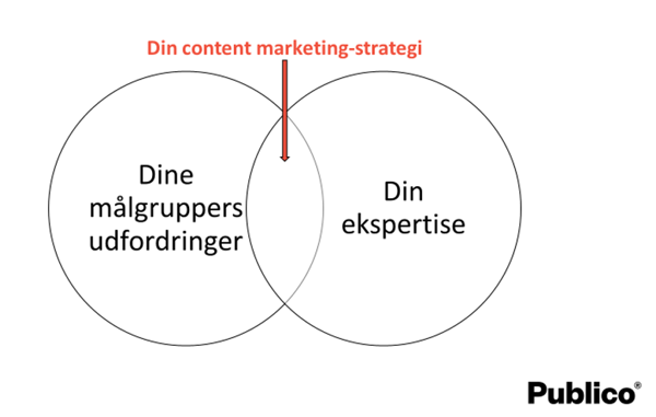 content marketing-strategi