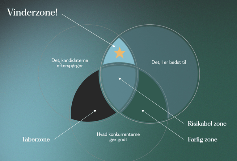 Med en strategisk employer branding kan I finde den position, der adskiller jer fra konkurrenterne